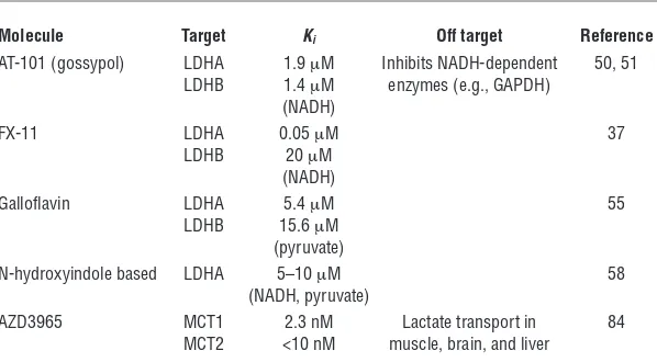 Figure 2Lactate dehydrogenase activity and tetramers. (NADH. (ing ratios of the LDHA and LDHB subunits