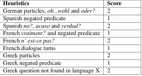 Table 1: Scores of the heuristics used.