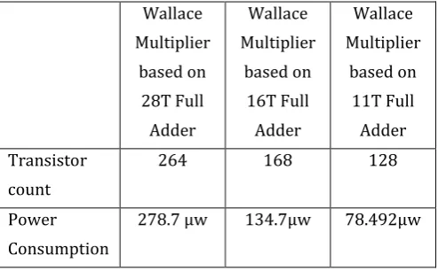 Table 2: Comparison Table for Wallace Tree Multiplier 