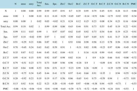 Table 2. Correlation between sample size (N), number of trees (ntree), number of predictors (mtry), total accuracy, sensitiv-ity, specificity, proportion of misplaced cases (PMC) and mean clustering coefficients for the entire sample, for the target class 