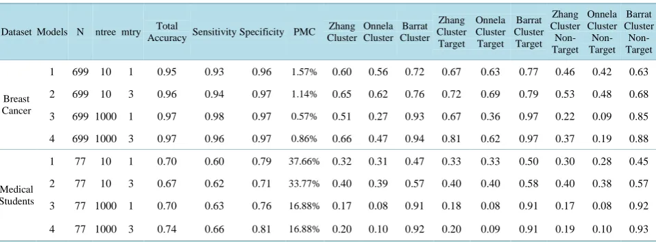 Table 1. Datasets, models, sample size (N), number of trees (ntree), number of predictors (mtry), total accuracy, sensitivity, specific-ity, proportion of misplaced cases (PMC) and mean clustering coefficients for the entire sample, for the target class on