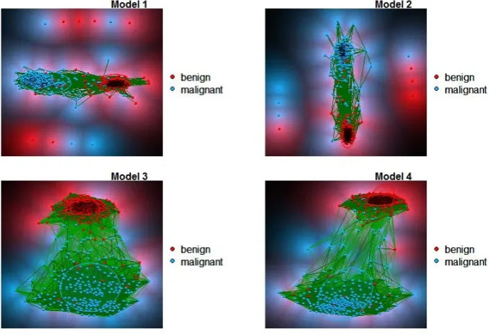 Figure 1. Multisimensional scale plot of the breast cancer’s random forest proximity matrix
