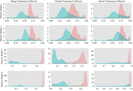 Figure 3. Density distribution of three weighted clustering coefficients (Zhang, Onnela and Barrat) of the malignant class (blue) and the benign class (red), from models 1 to 4