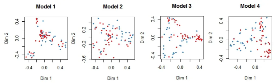 Figure 4. Multidimensional scale plots of the medical students’ random forest proximity matrix