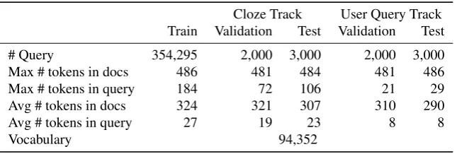 Table 1: Statistics of the dataset for the 1st Evaluation on Chinese Machine Reading Comprehension (CMRC-2017).