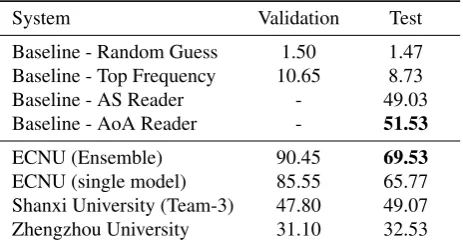 Table 2: Results on Cloze Track. The best baseline and participant systems are depicted in bold face.