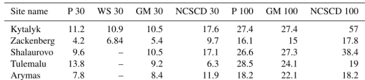 Table 3. Total SOC values (30 and 100 cm as indicated) derived from the different data sources: LC – land cover; WS – Wide Swath; GM –Global Monitoring mode; and NCSCD