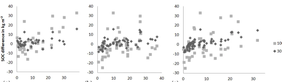 Figure 10. SOC from GM and the NCSCD (including mean % of turbels, histosols and histels) in comparison to unfrozen period length(source Paulik et al., 2012)