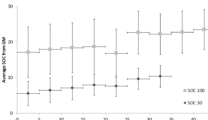 Figure 6. SOC for 30 and 100 cm depths versus backscatter from ENVISAT ASAR WS (offset corrected) for Kytalyk and Zackenbergincluding function for linear ﬁt of the GM data (see Fig