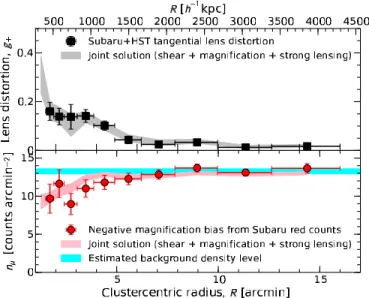 Figure 8. Top: tangential reduced shear profile g + (θ ) (squares) based on HST and Subaru distortion data of the composite full background sample