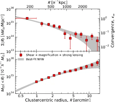 Figure 9. Top: surface mass density profile Σ(R) (squares) derived from a joint SL, WL distortion and magnification (WL+SL) likelihood analysis of our HST+Subaru lensing observations