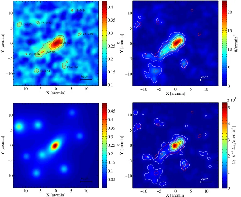 Figure 10. Top left: linear reconstruction of the dimensionless surface-mass density distribution, or the lensing convergence κ( θ) = Σ(θ)/Σ crit , reconstructed from Subaru distortion data