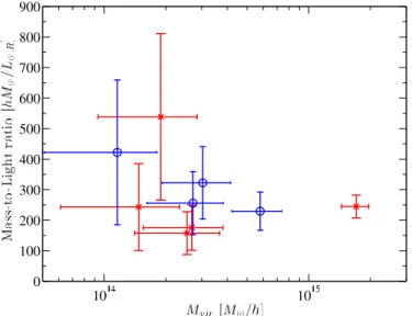 Figure 11. Mass-to-light M/L vs. M vir for the nine halos modeled in Section 8.2.