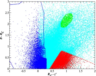 Figure 2. “Blue” and “red” background galaxies are selected for WL analysis (lower left blue dashed and right red dot-dashed contours, respectively) based on Subaru B, R C , z  color–color–magnitude selection