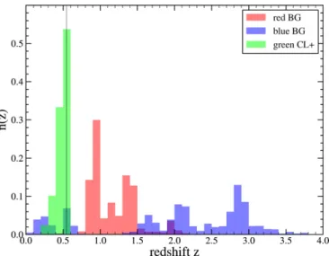 Figure 3. Redshift distributions of the CC-selected green, red, and blue samples using the BPZ photo-z’s based on Subaru+CFHT imaging