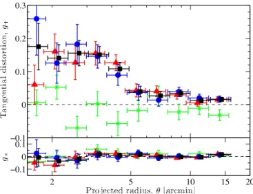 Figure 5. Azimuthally averaged radial profiles of the tangential reduced-shear g + (upper panel) and the 45 ◦ rotated ( ×) component g × (lower panel) for our red (triangles), blue (circles), green (crosses), and blue+red (squares) galaxy samples