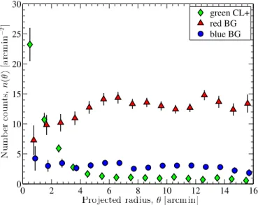 Figure 6. Surface number density profiles n(θ ) of Subaru BR c z  -selected samples of galaxies