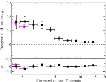 Figure 7. As in Figure 5, we show the tangential distortion profile of the Subaru background sample (black squares), and compare with the HST-derived background sample in the central R < 2. 4 (magenta circles) but outside the critical lensing region, R