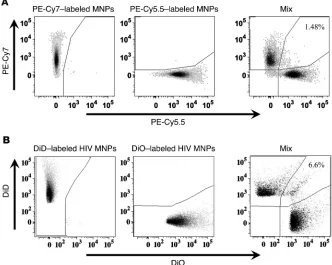 Figure 3Single particle detection. (two parts: one part was stained with DiD (left panel) and the other with DiO (center panel)