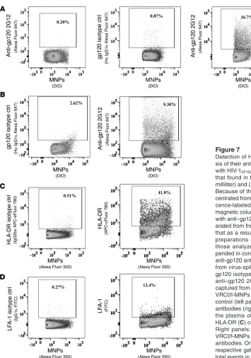 Figure 7Detection of HIV-1 virions in blood plasma and analy-that found in the infected donors (10milliliter) and (Because of the low concentration, virus was first con-centrated from 40-ml samples by capturing it on fluores-cence-labeled VRC01-MNPs follow