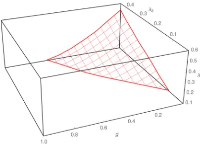 Figure 1. The parameter space of the couplings g, λ and λ2. Points behind the surface form the region ofmeta-stability, all other points constitute the region of instability.