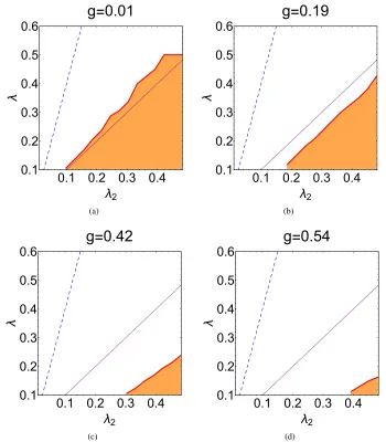 Figure 2. Slices through the parameter space of the couplings for diregion of meta-stability, its complement constitutes regions of instability