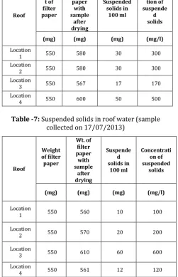 Table -7:  Suspended solids in roof water (sample 