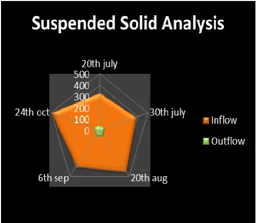 Fig-4: Suspended solid in inflow and out flow 