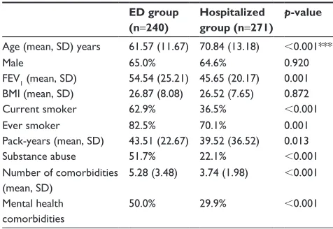 Table 1 Demographic data