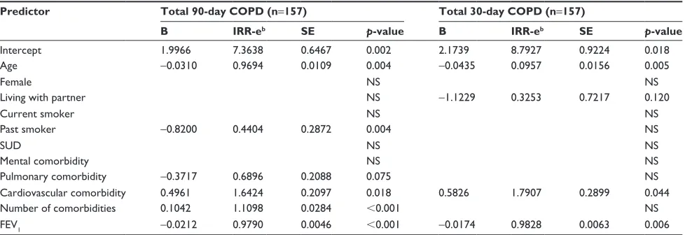 Table 3 Factors predicting all-cause readmission in the eD group