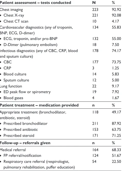 Table 5 eD management (investigations and treatment) of aeCOPD