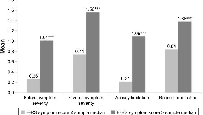 Figure 5 eMsCI domain scores by e-rs scores at baseline week.Note: Significance level for comparison ***p,0.0001.Abbreviations: eMsCI, early Morning symptoms of COPD Instrument; e-rs, evaluating respiratory symptoms.