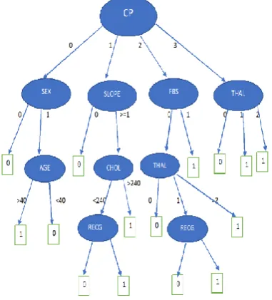Figure 2: Decision tree structure for prediction of a disease 