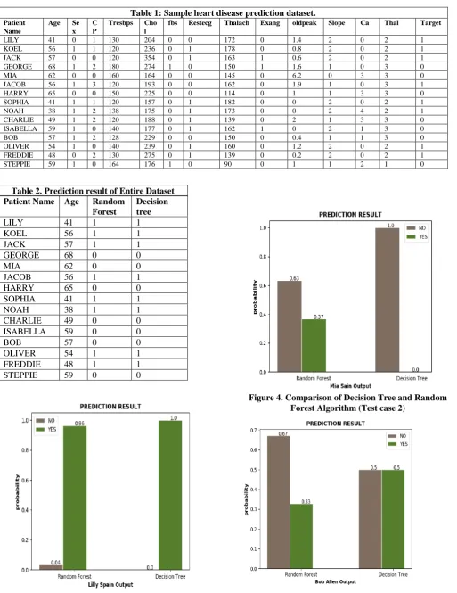 Figure 5. Comparison pf Decision Tree and Random  Forest Algorithm (Test case 3) 