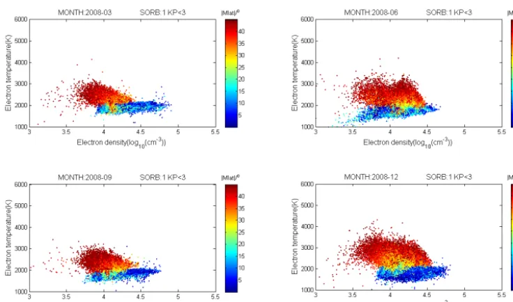 Figure 1. The distribution of log10(Ne) and Te at different magnetic latitudes (color bar) during quiet geomagnetic periods with Kp < 3during 4 months (four panels correspond to March, June, September and December) in 2008.