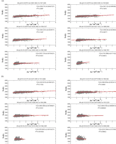Figure 2. The linear correlation betweenTx Ne and Te at 0–30◦ at 5◦ latitude intervals over the Southern (a) and Northern (b) Hemisphere (atthe top of each panel, MLat represents the magnetic latitude scale, NORTH/SOUTH means Northern or Southern Hemisphere, and Ne ande are the averaged values of all the points distributed in that latitude range; the equation in each panel represents the ﬁtted results, in which represents Ne, f (x) is Te and R is the linear correlation coefﬁcient of Ne and Te).