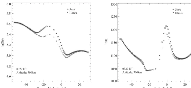 Figure 8. The calculation results from SAMI2 of Ne (left) and Te (right) at an altitude of 700 km during local nighttime at E × B effects of5 m s−1 (+) and 10 m s−1 (*), respectively.