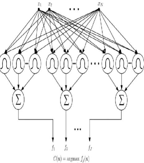 Fig. 3. The architecture of probabilistic neural network. PNN is composed of four layers