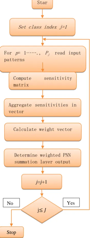 Fig.4. The algorithm for the computation of the weights in PNN between pattern and summation layer In Fig