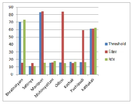 Fig 7:Accuracy graph of  Threshold, Edge detection and ROI. 