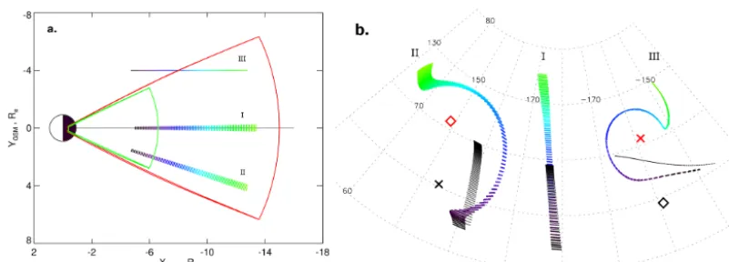 Figure 4. (a) Equatorial locations of three hypothetical narrow plasma streams; (b) their ionospheric footprints