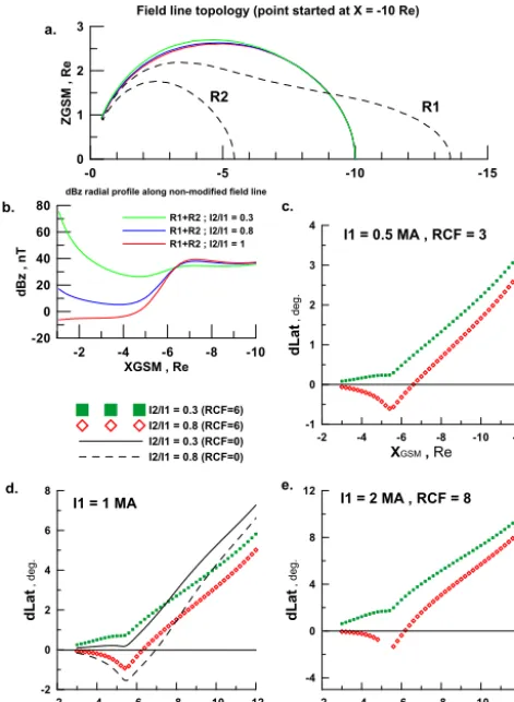 Figure 5. Parameter dependence of footprint displacement. (a) TheX0Z plane projection of SCW2L FACs (dashed lines) and mag-netic ﬁeld line traced from X = −10 Re; (b) �BZ generated bySCW2L (I1 = 1 MA) along the T89 magnetic ﬁeld line start-ing at X = −10 R