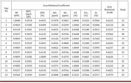 Table 3. Grey relational coefficient & grey relational grade with rank  