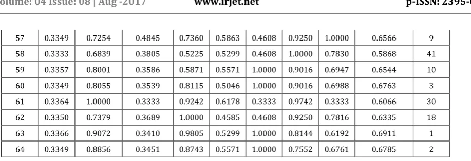 Table 4. Response table for grey relational grade 