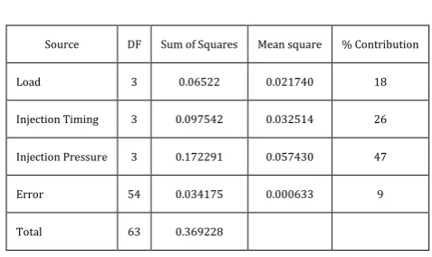 Table 5. ANOVA table 