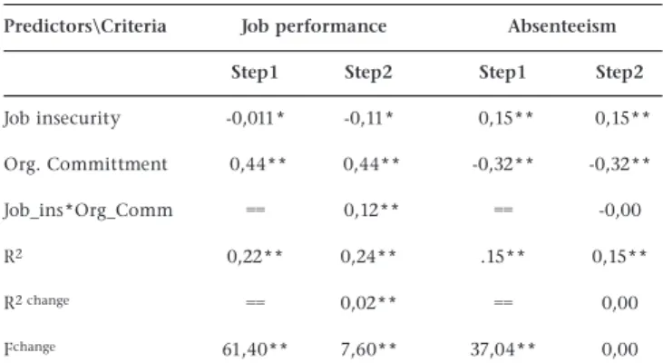 Figure  1:  Slope  plots:  Job  performance  in  function  of  Job insecurity and job satisfaction