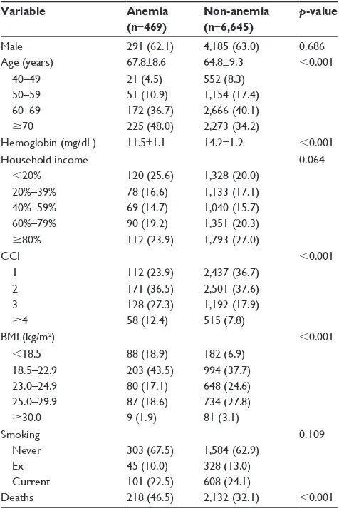 Table 1 Demographic and clinical characteristics of COPD patients with or without anemia