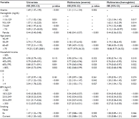 Table 2 Cox proportional hazards model for factors associated with mortality in COPD patients