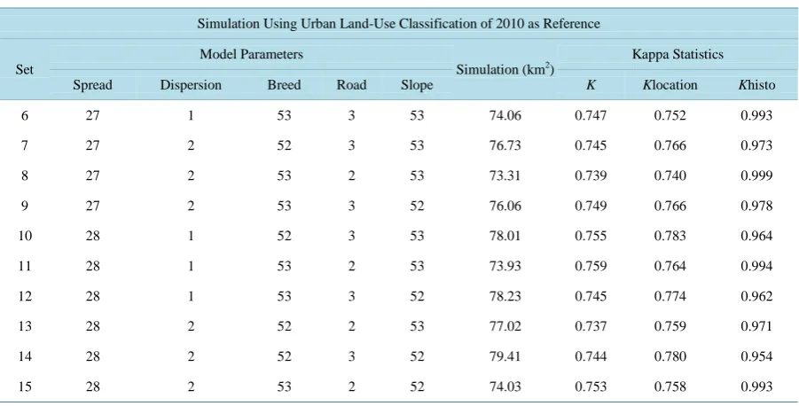 Table 3. Model parameter variation in 1st combination for UGM of Nairobi.                                              
