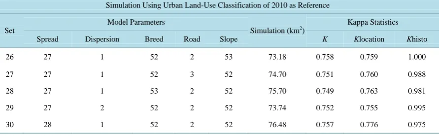Table 7 simulated urban growth value produced by this combination was 77.29 kmgrowth value significantly exceeds the 73.14 kmvarying all parameters affects our UGM significantly